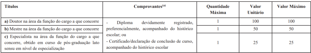Quadro de títulos do concurso UENP