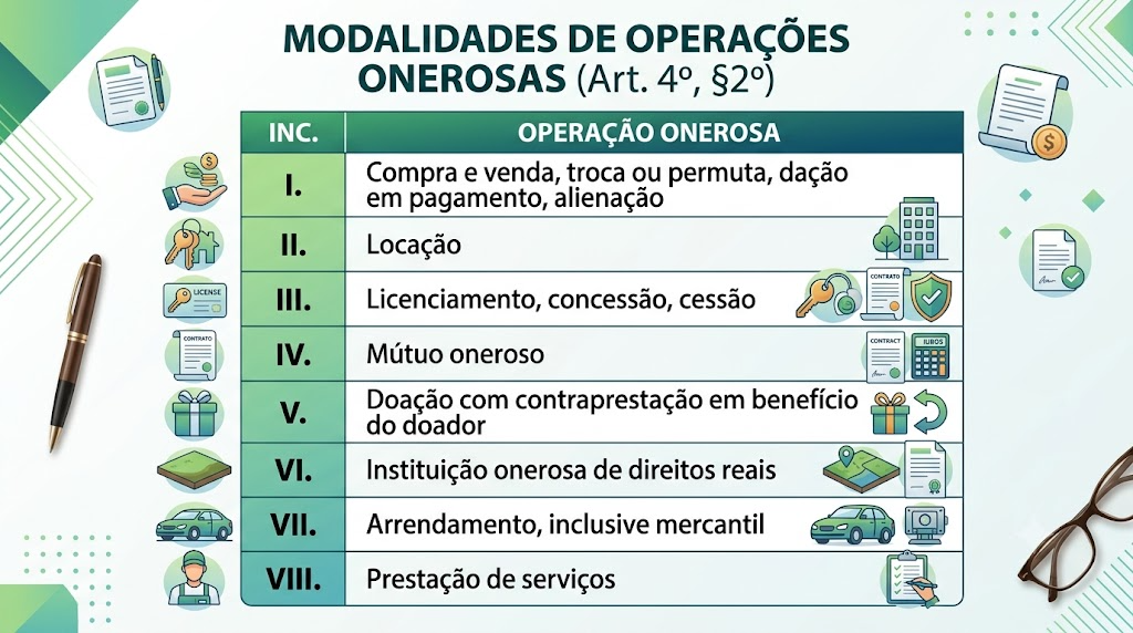 Incidência CBS nas operações