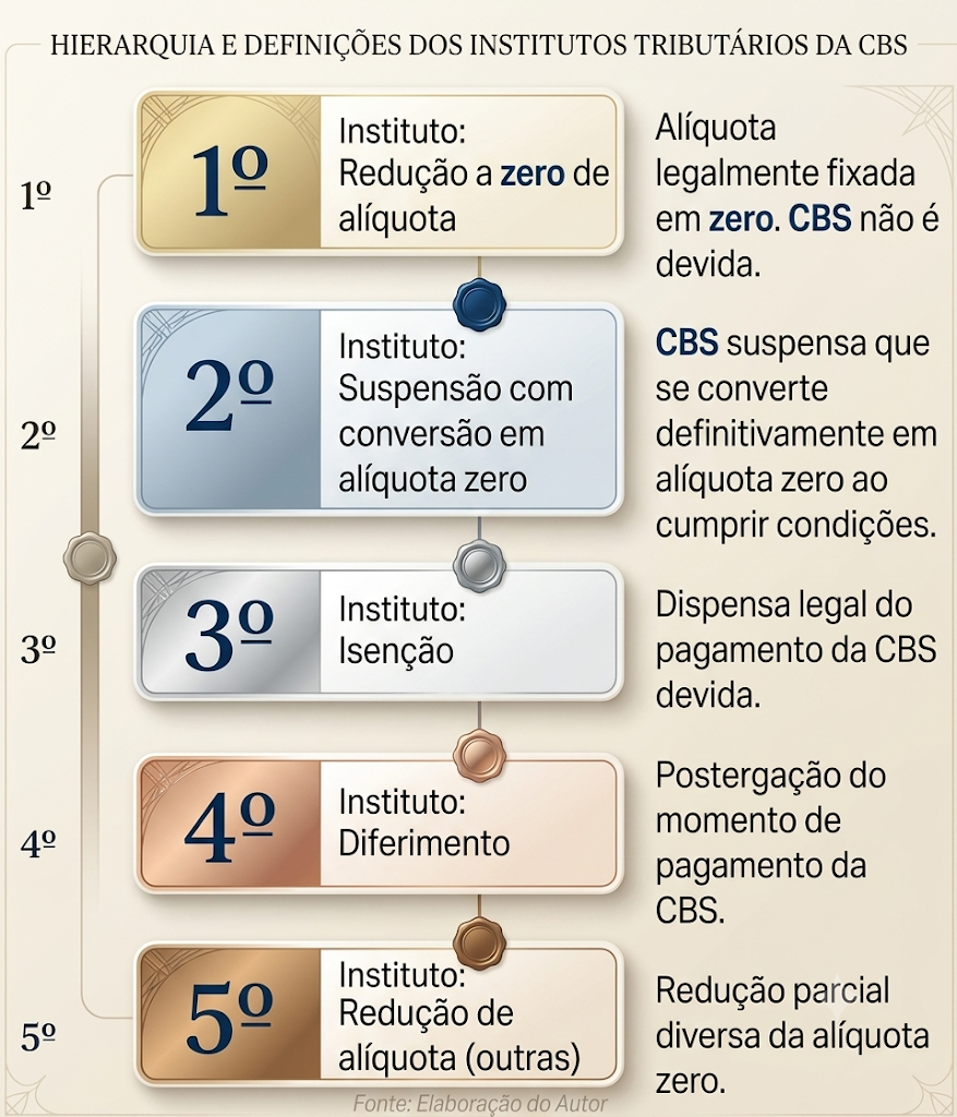 fornecimento misto CBS