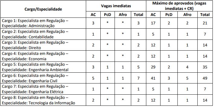 Cargos e vagas do Edital Agepar 2026