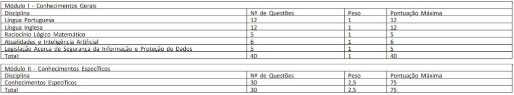 Quadro de provas do concurso dataprev