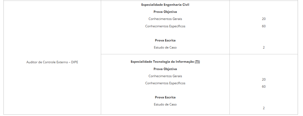 Etapas de prova do Concurso TCE SP