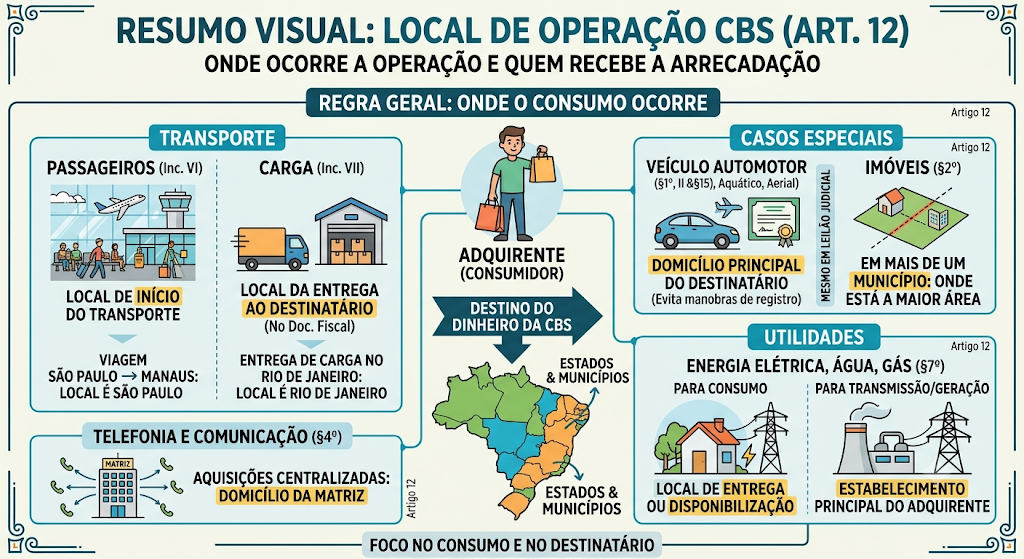 Local de operação CBS