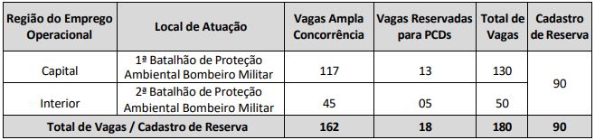 cargos e vagas do edital cbm rr 2026 - soldado