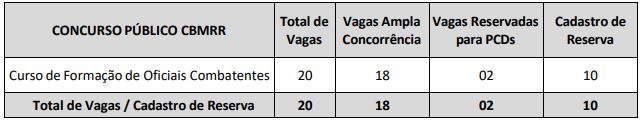 cargos e vagas do edital cbm rr 2026 - oficial
