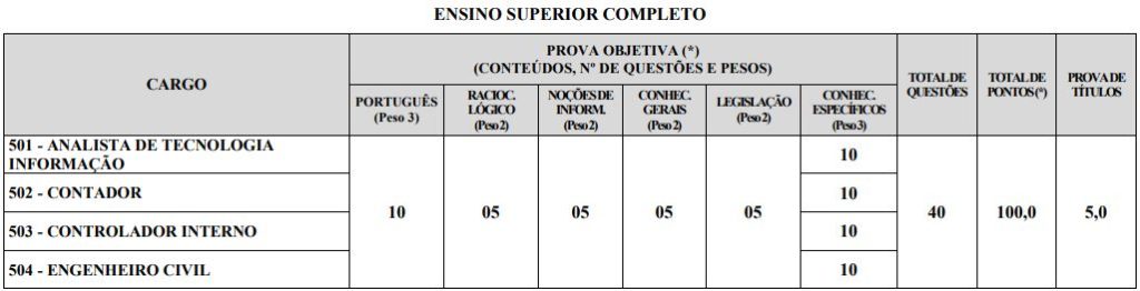 Quadro de provas do concurso Coromandel - Prova objetiva nível superior