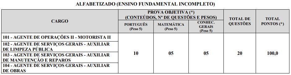Quadro de provas do concurso Coromandel - Prova objetiva nível alfabetizado