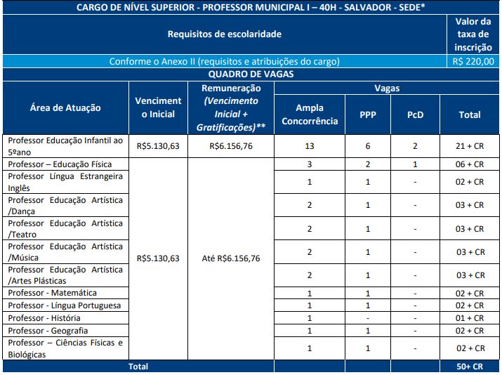 Quadro de cargos e vagas do concurso sme salvador 2026