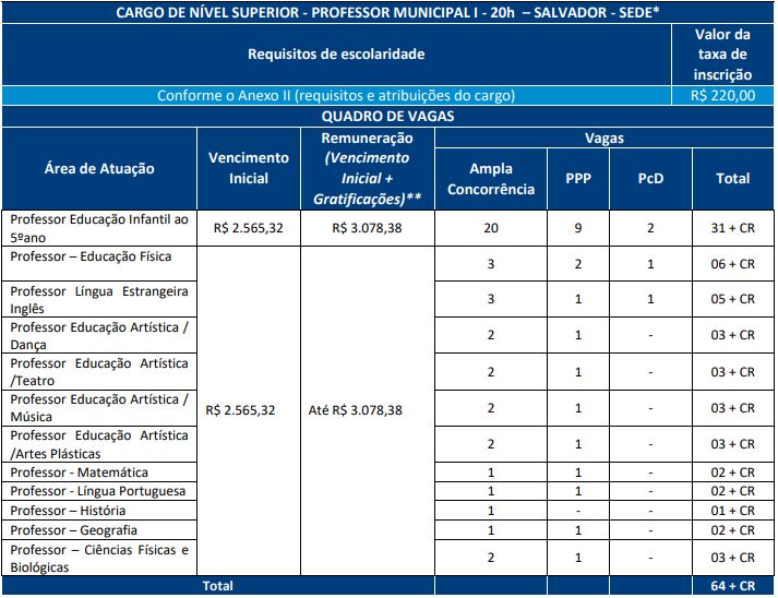 Quadro de cargos e vagas do concurso sme salvador 2026