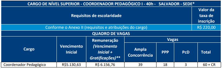 Quadro de cargos e vagas do concurso sme salvador 2026