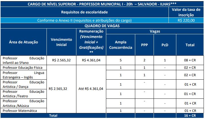 Quadro de cargos e vagas do concurso sme salvador 2026