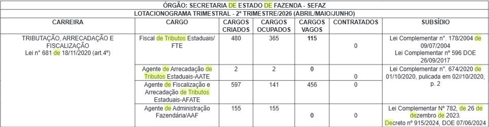 Tabela de cargos vagos da Sefaz MT
