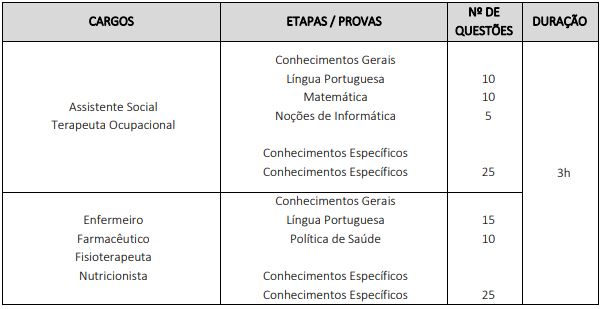 Quadro de prova objetiva do concurso Jundiaí 2026 - saude