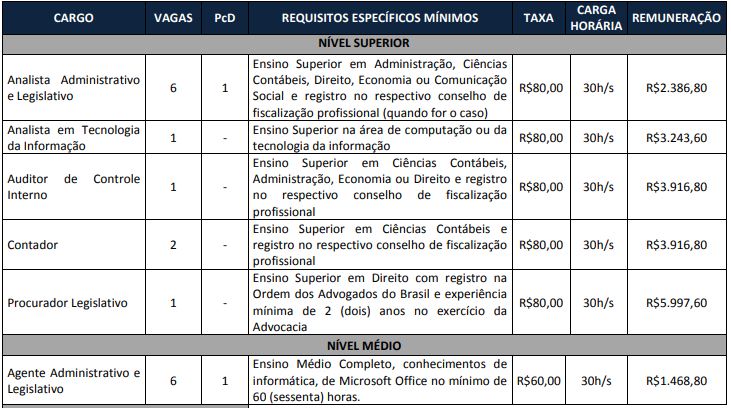 Vagas do último Concurso Câmara de Aracruz