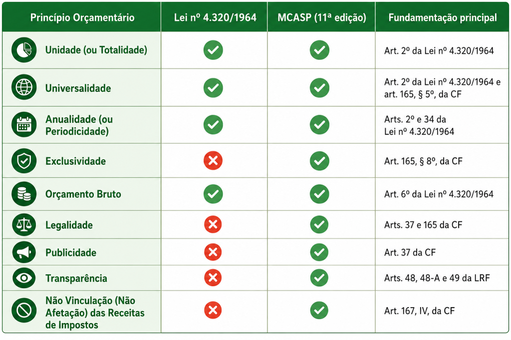 Princípios orçamentários MCASP