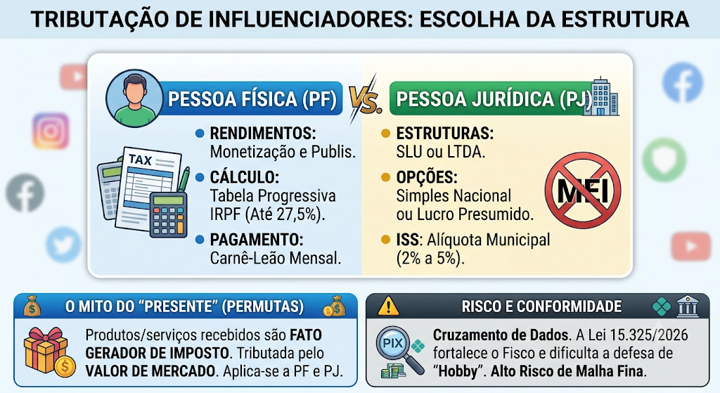 tributação de influenciadores