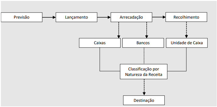 etapas da receita orçamentária