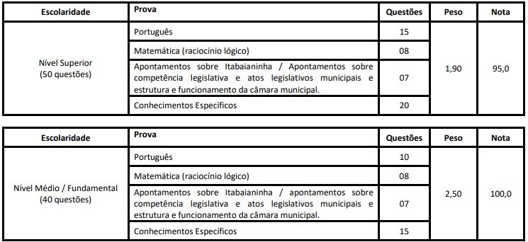 prova objetiva do concurso câmara de Itabaianinha 2026