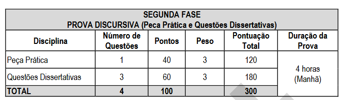 segunda fase Concurso ISS Manaus