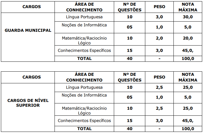 Concurso Ribeira do Pombal BA: provas do certame