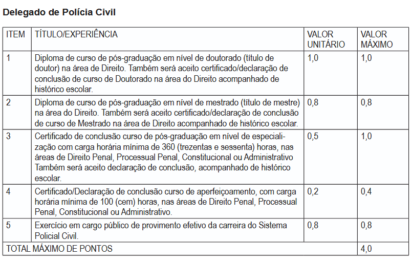 avaliação de títulos do edital delegado BA