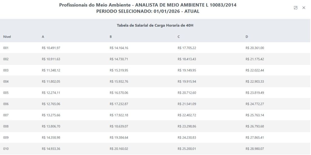 Salário de Analista da SEMA MT
