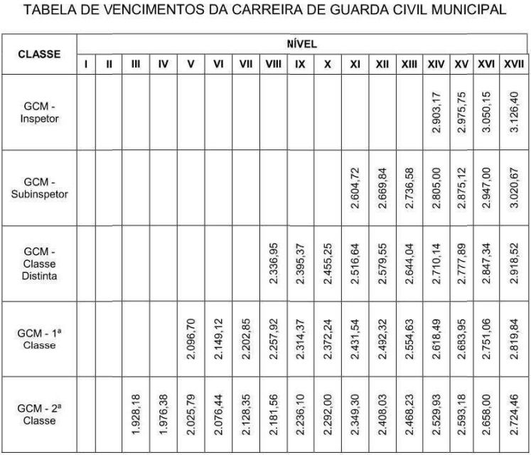 Tabela de vencimentos do concurso Guarda de Salvador