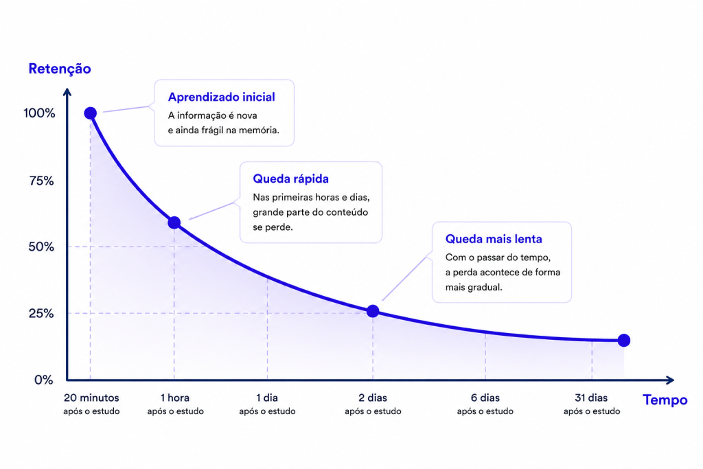 curva de esquecimento