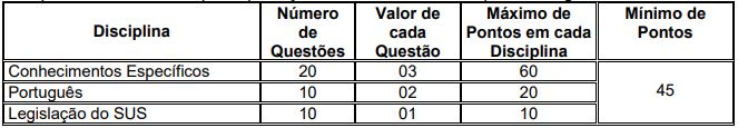 Prova objetiva do concurso arraial do cabo saúde 2026