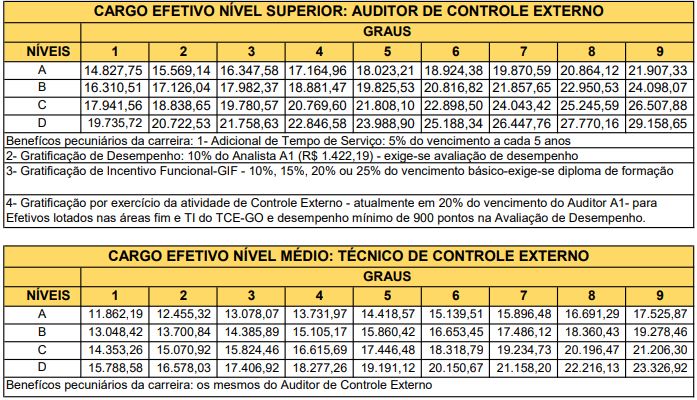 Tabela remuneratória do concurso tce go