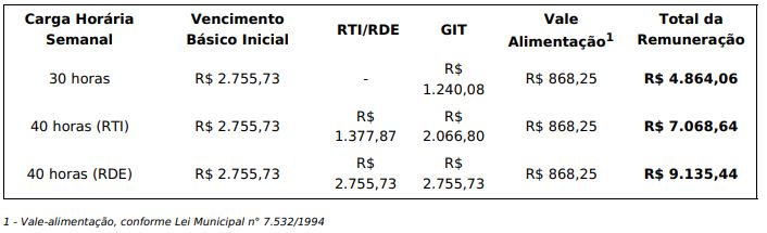 Remuneração do concurso porto alegre 2026