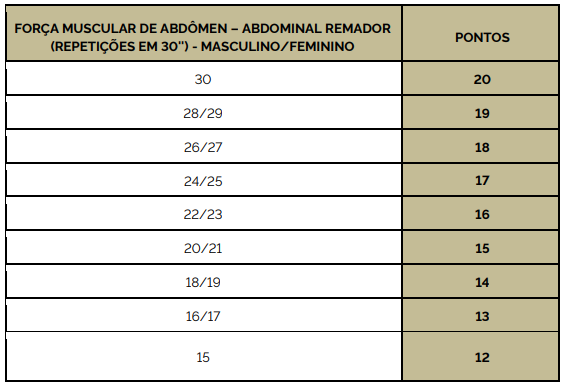 Avaliação Física Militar (AFM) - concurso PM MG