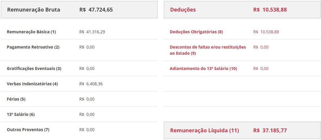 Remuneração real ao cargo de Auditor Fiscal da Receita Estadual do concurso 