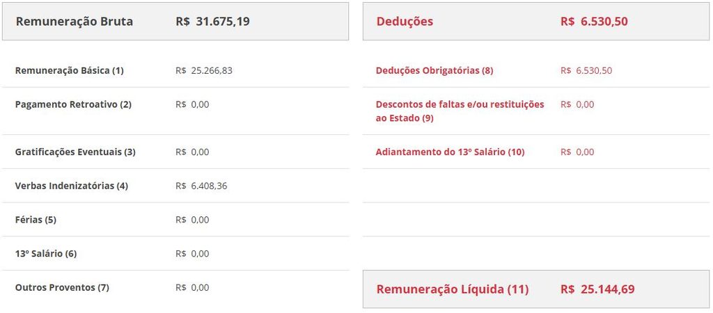 Remuneração real ao cargo de Analista da Receita Estadual do concurso 
