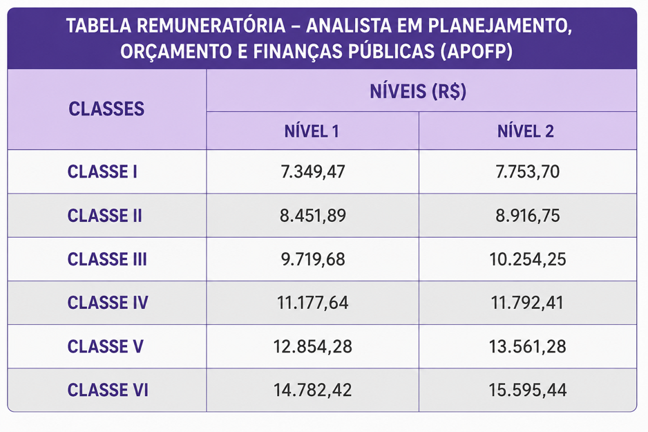 Concurso Sefaz SP: salários do cargo de Analista