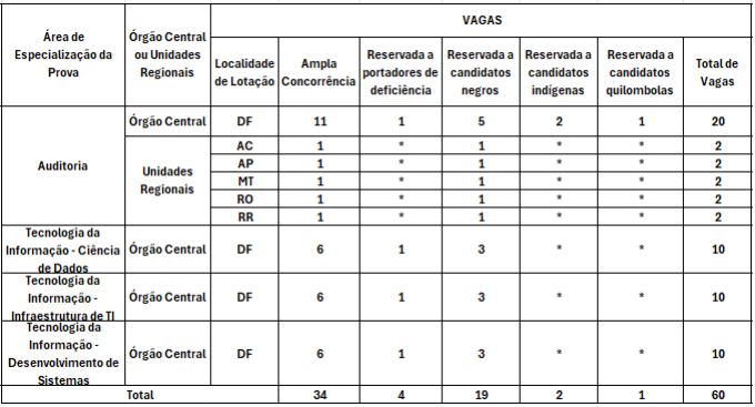 Distribuição de vagas do Concurso CGU 2026