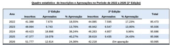 Exame CFC 2026.2 após resultado final: quantos candidatos são aprovados por edição?