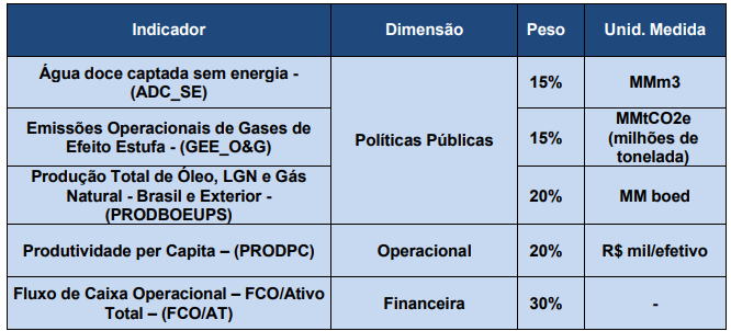 Concurso Petrobras: PLR de R$ 58 mil; acordo coletivo firmado